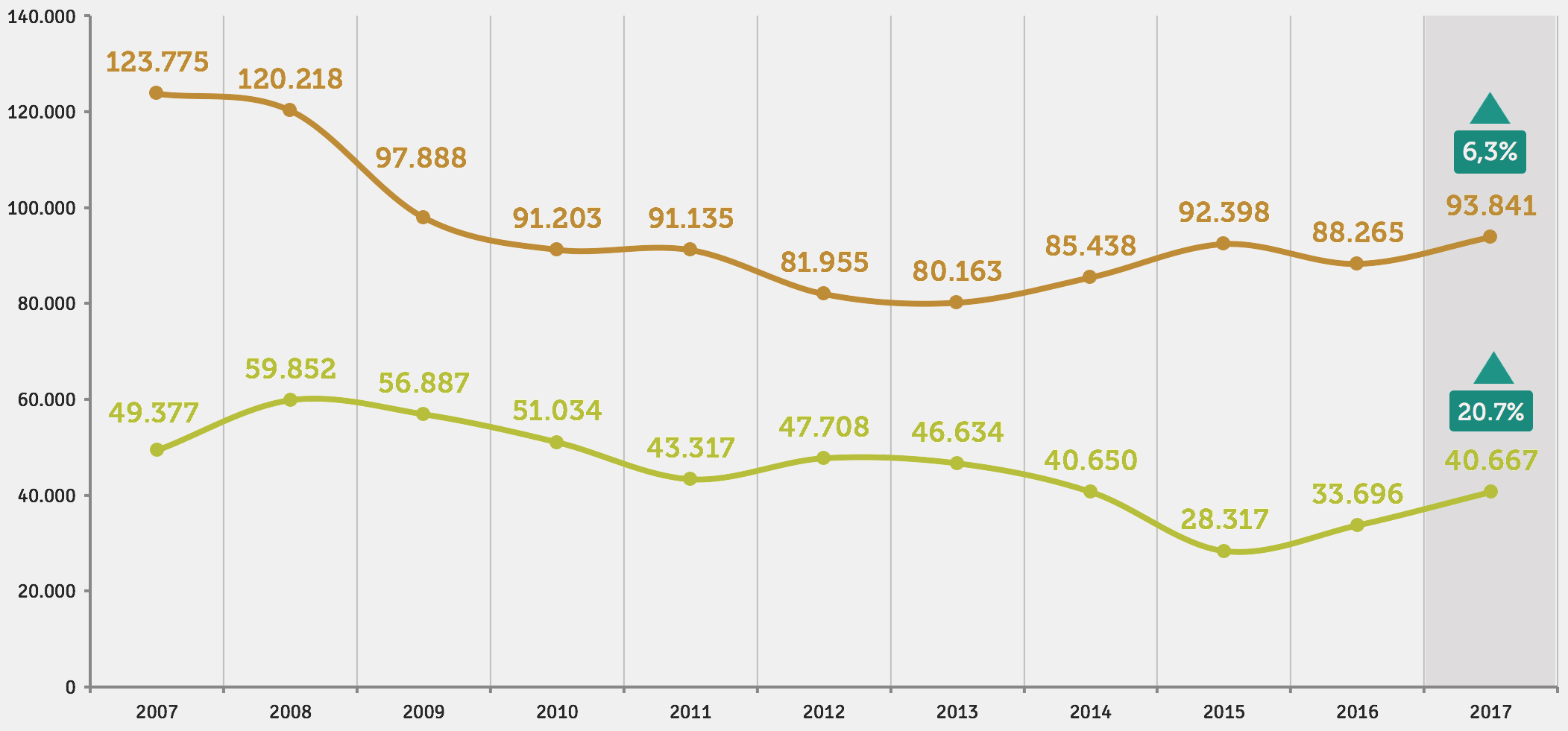 Evolución histórica de las cantidades de aceite usado sometidas a distintos tratamientos en España