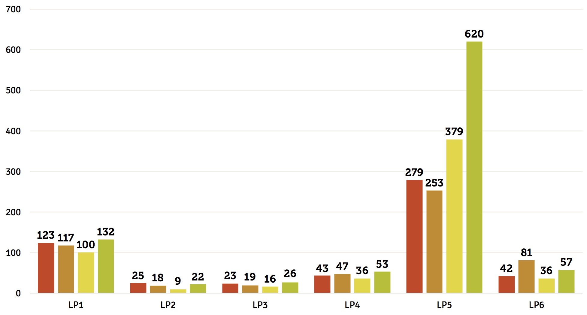 Evolución Líneas de Actuación (PEP) 2014-2017