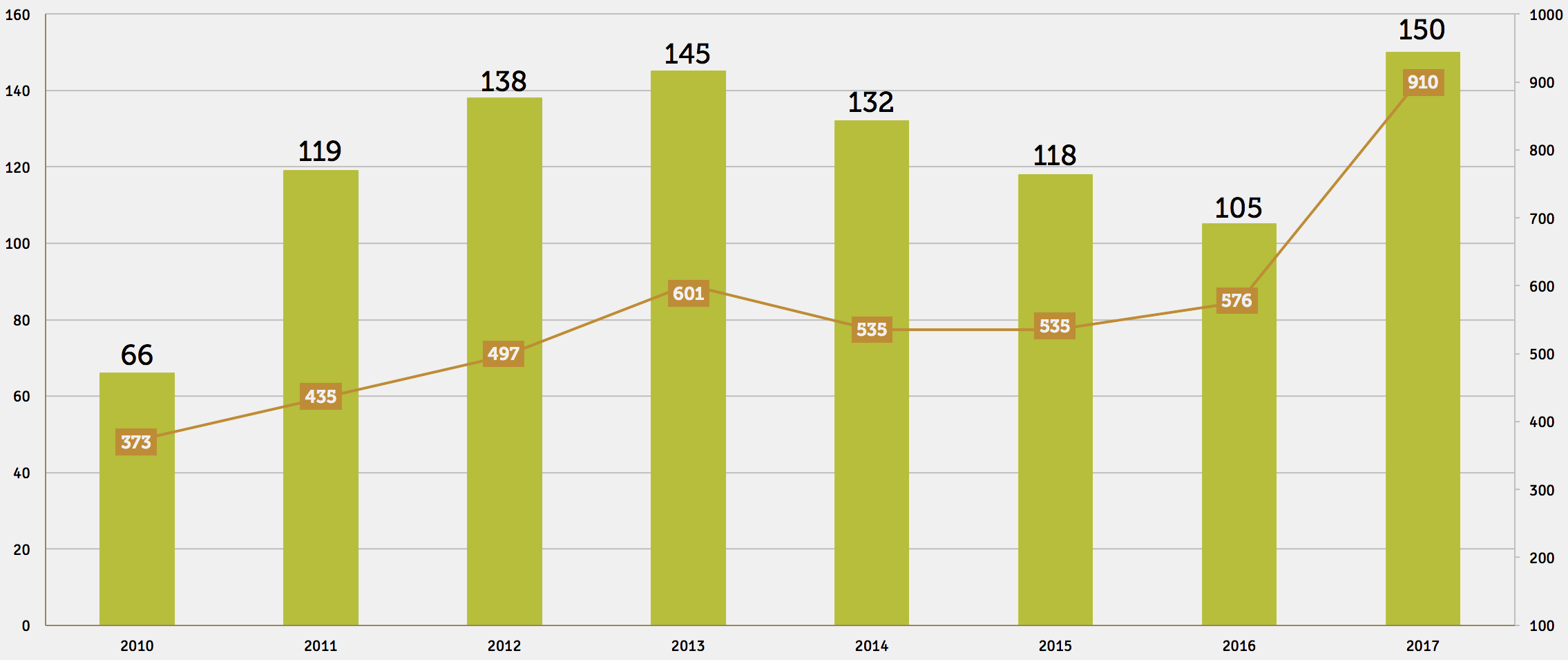 Evolución de la implantación del PEP de SIGAUS